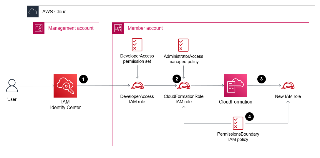 User creating an IAM role that is subject to the permissions boundary in the member account