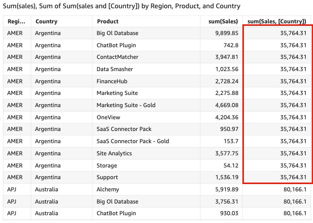 The sum of sales for each country.