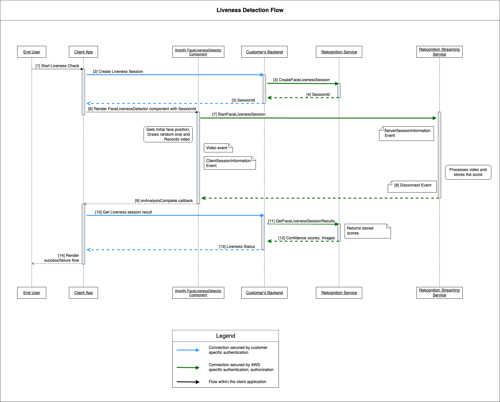 Liveness detection flow showing interactions between client app, face liveness detector component, customer's backend, Rekognition service, and Rekognition streaming service for secure face liveness session.