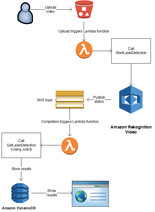 Diagram showing a video processing worfkflow for Amazon Rekognition Video, from uploading a video to storing results in Amazon DynamoDB to display on a website.