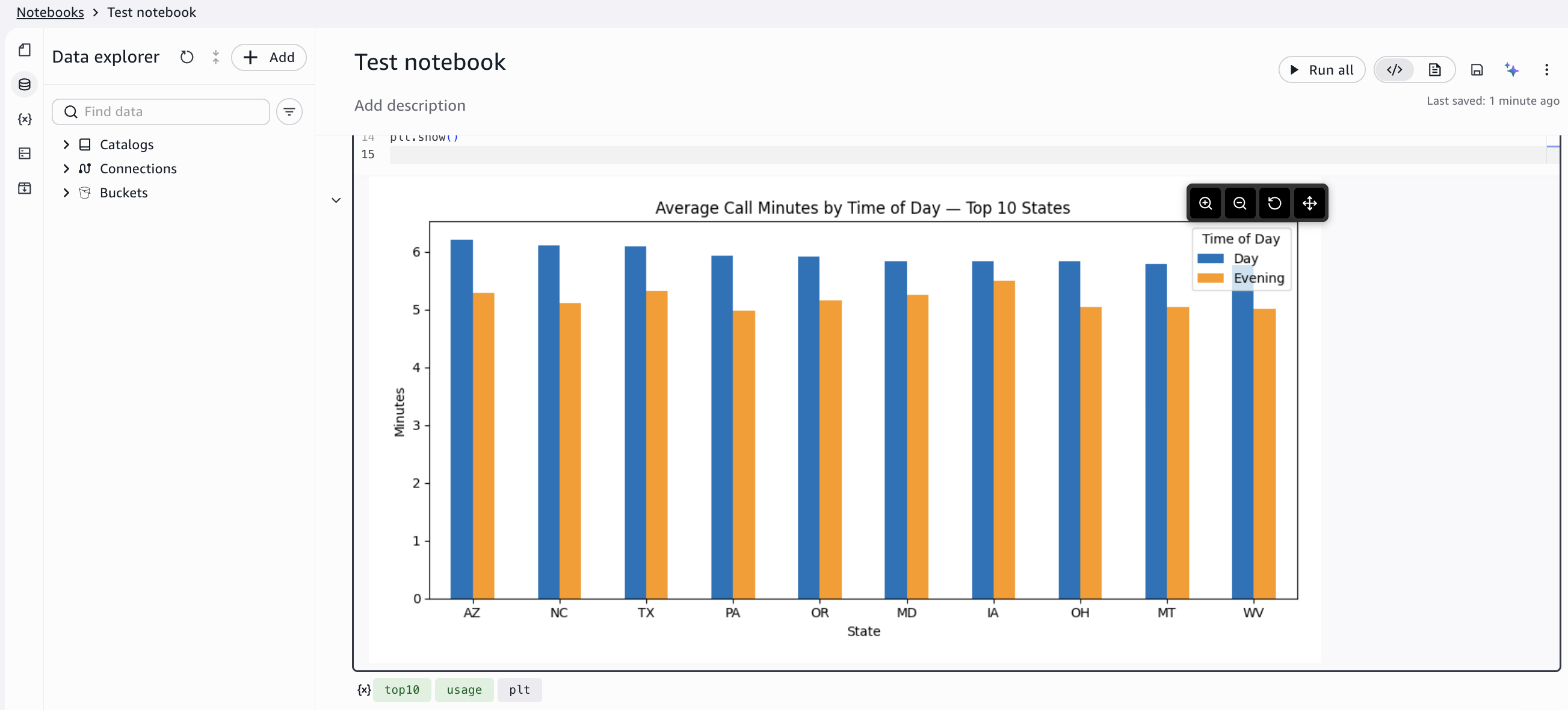 A grouped bar chart showing average daytime and evening call minutes for the top 10 states, with blue bars for daytime and orange bars for evening.