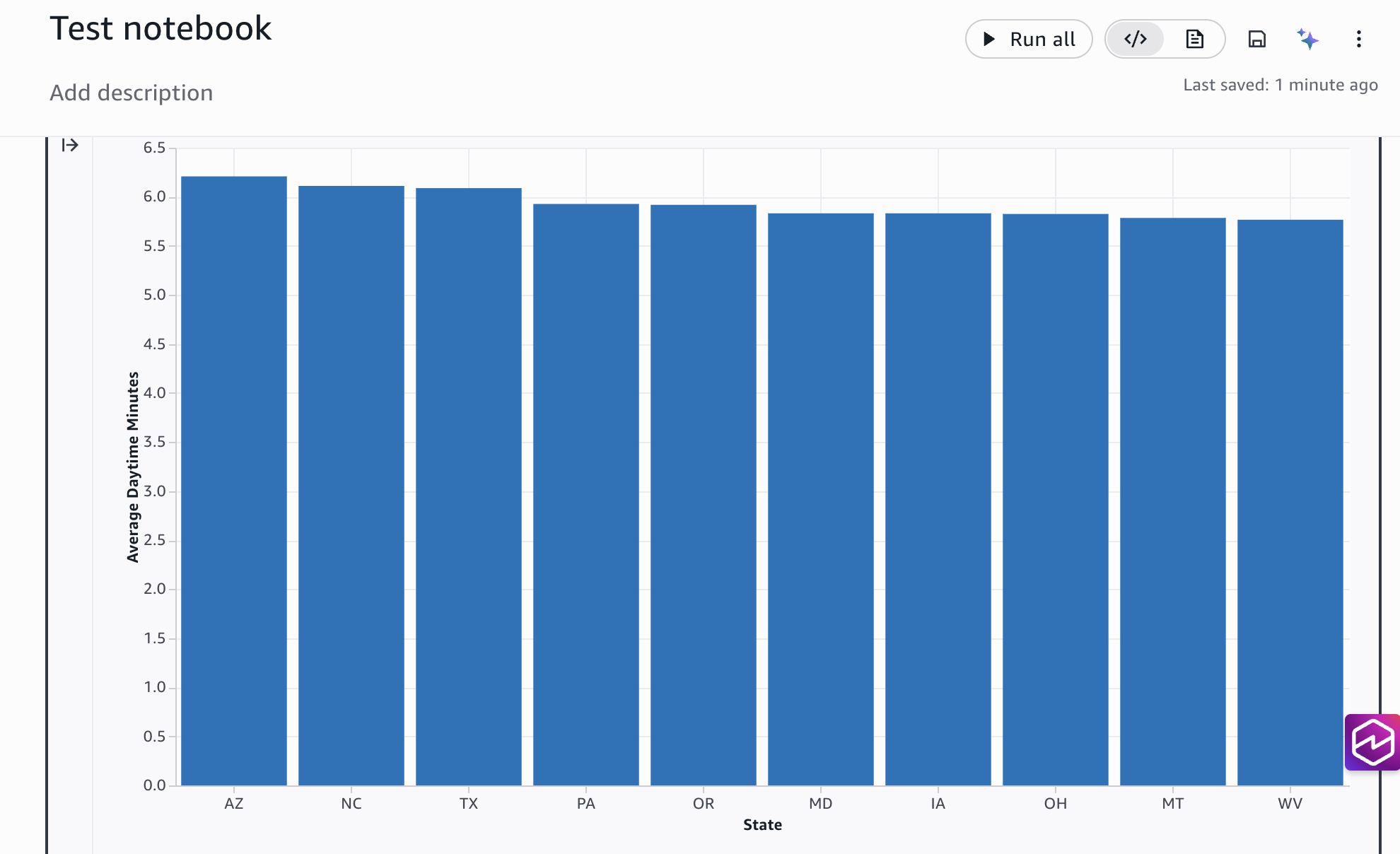 A bar chart generated by the Data Agent showing average daytime minutes for the top 10 states.