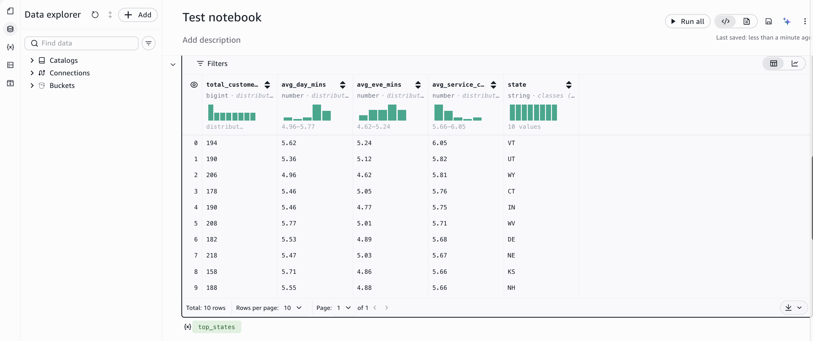 Notebook output showing a table of the top 10 states by average service calls, with columns for total_customers, avg_day_mins, avg_eve_mins, and avg_service_calls.