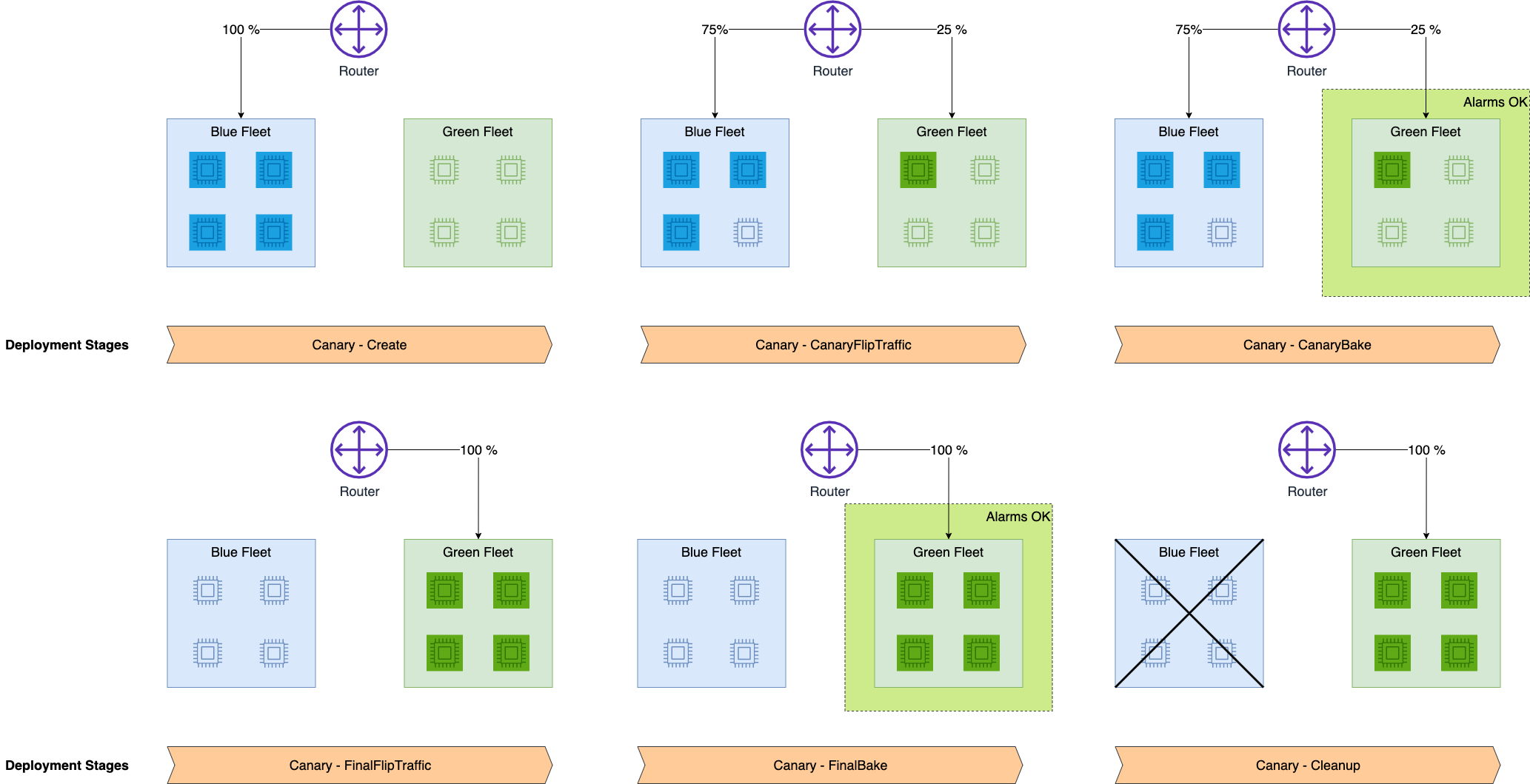 A successful two step canary traffic shift from the old fleet to the new fleet.