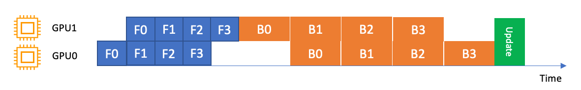 Example on a pipeline running the forward pass for each microbatch before starting the backward pass.