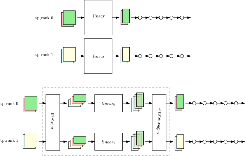 Two figures showing two tensor parallel concepts.