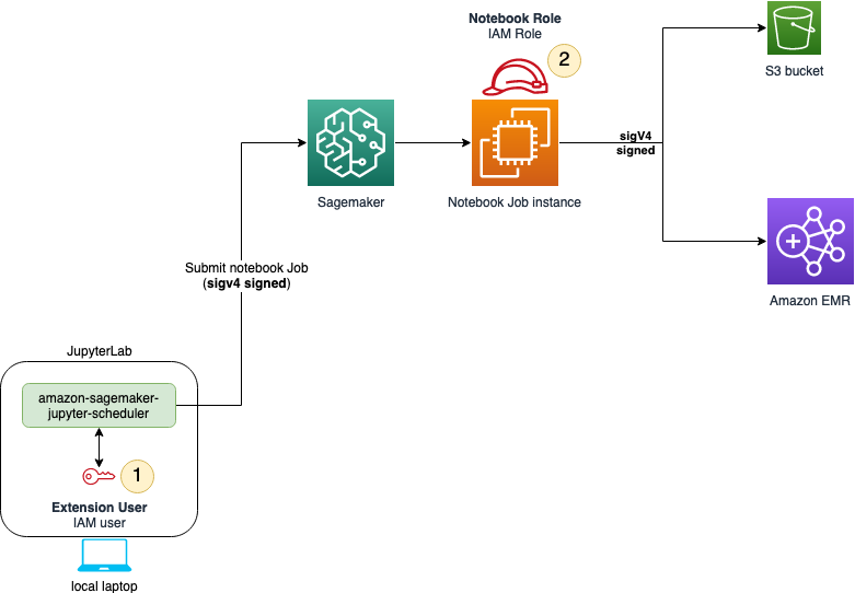 The IAM permissions needed by the user, and the IAM role assumed by the job in a notebook run.