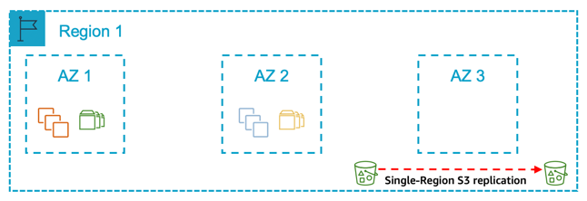 A single Region with one Availability Zone for production and another Availability Zone for non-production