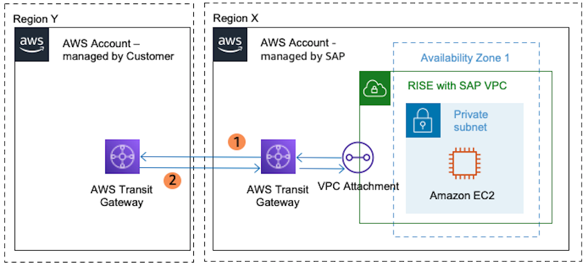 Transit Gateway across VPCs in different Regions