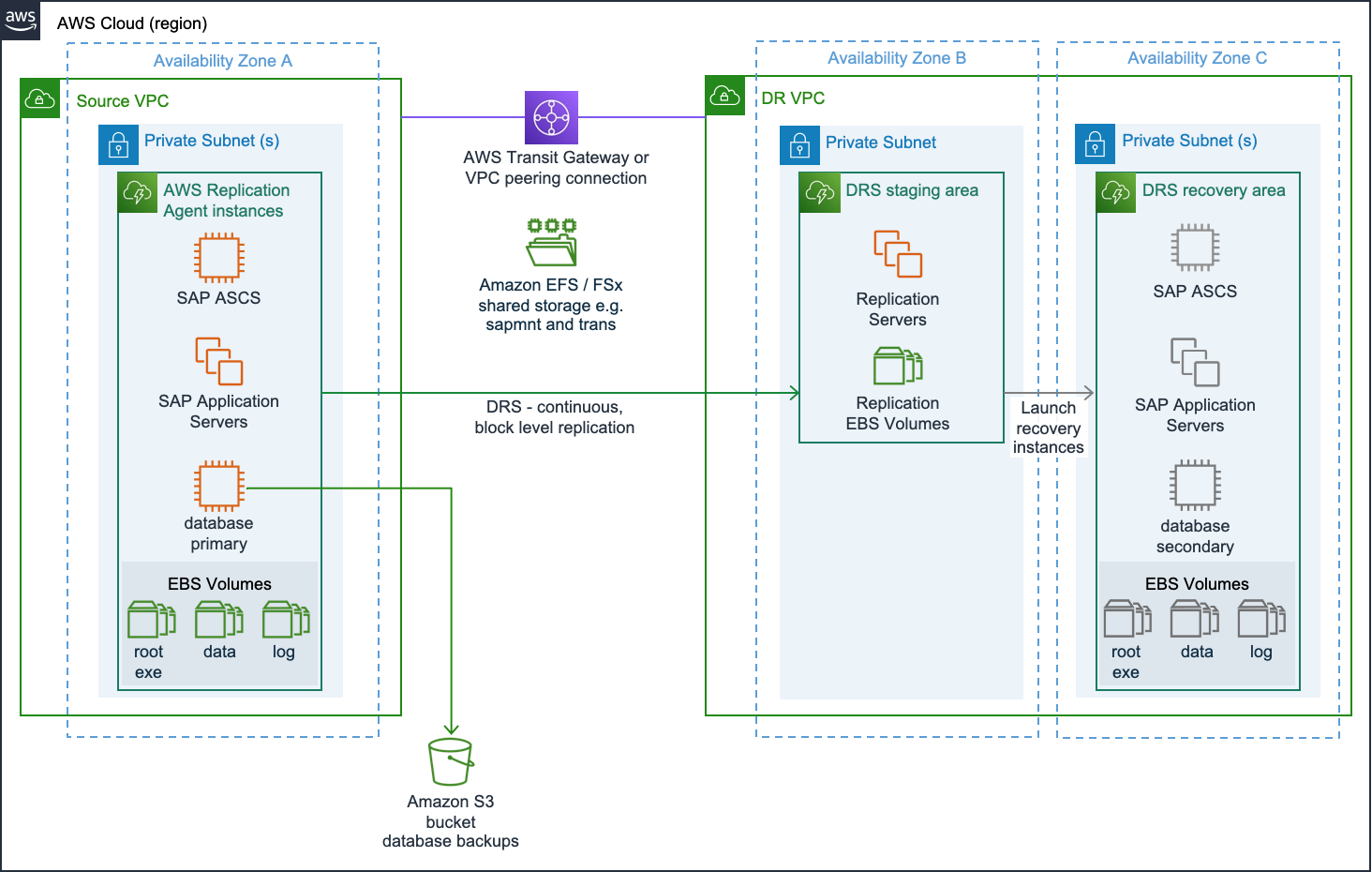 Implementation for full in-Region disaster recovery