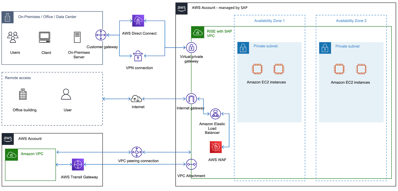 An example RISE with SAP VPC connection between an SAP-managed account and on-premises data centers