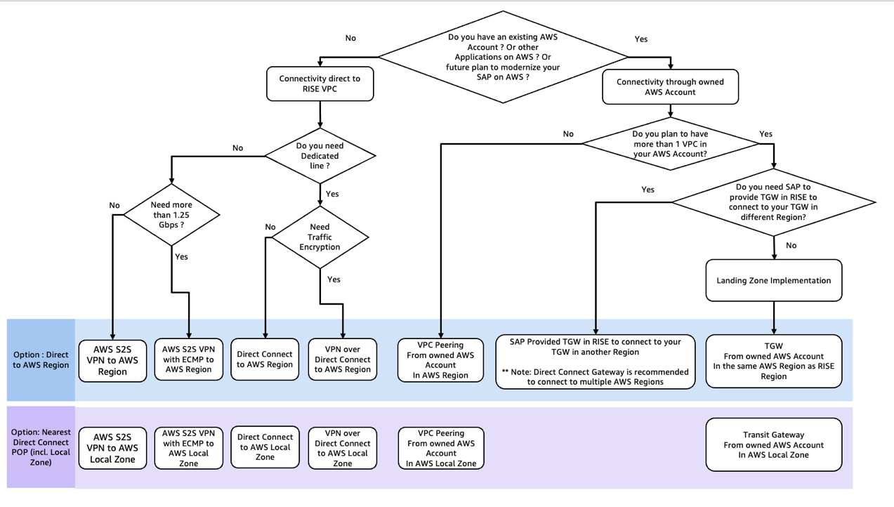 Example connections across Regions