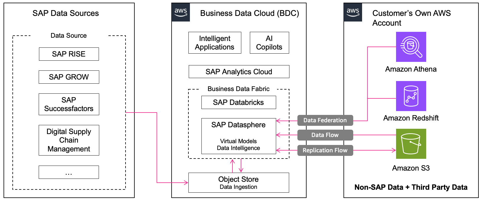 SAP BDC with Managed Services