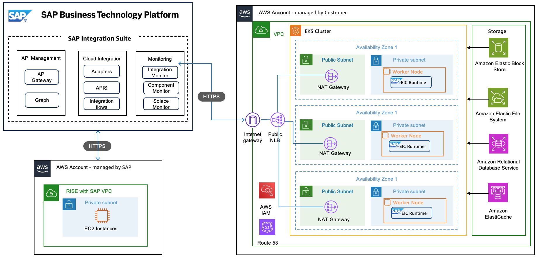 Joint Reference Architecture in Edge Integration Cell