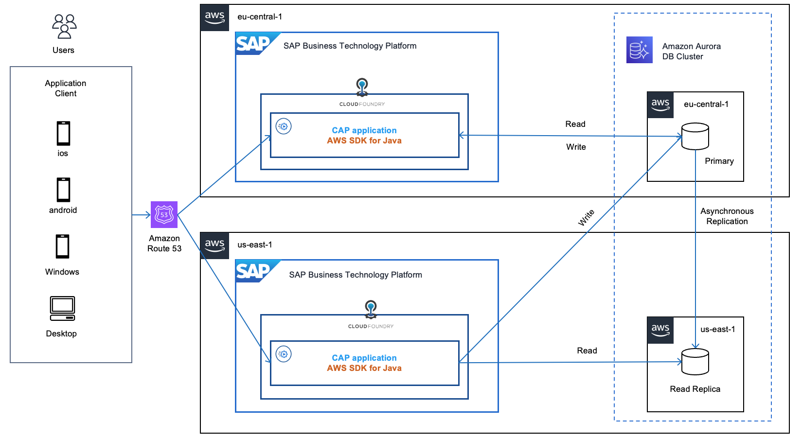 Active-Active Implementation