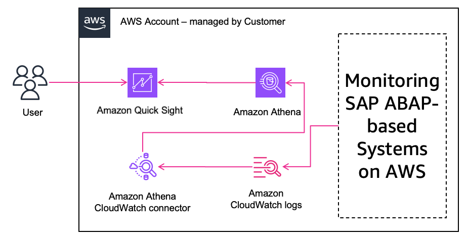 RISE observability with Quick Sight