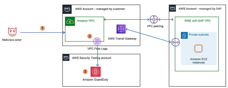 GuardDuty monitoring VPC Flow Logs of RISE with SAP VPC