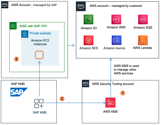 The SAP KMS integration with KMS - BYOK