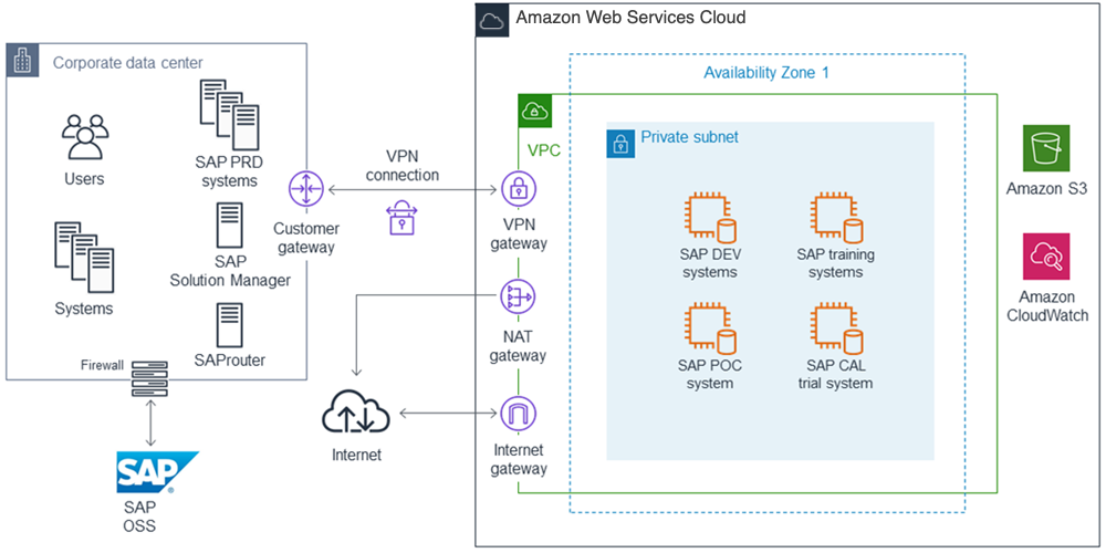SAP hybrid architecture