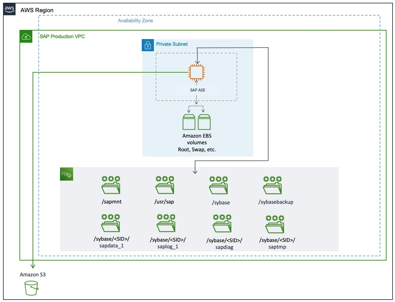 SAP ASE on an EC2 instance in a private subnet.