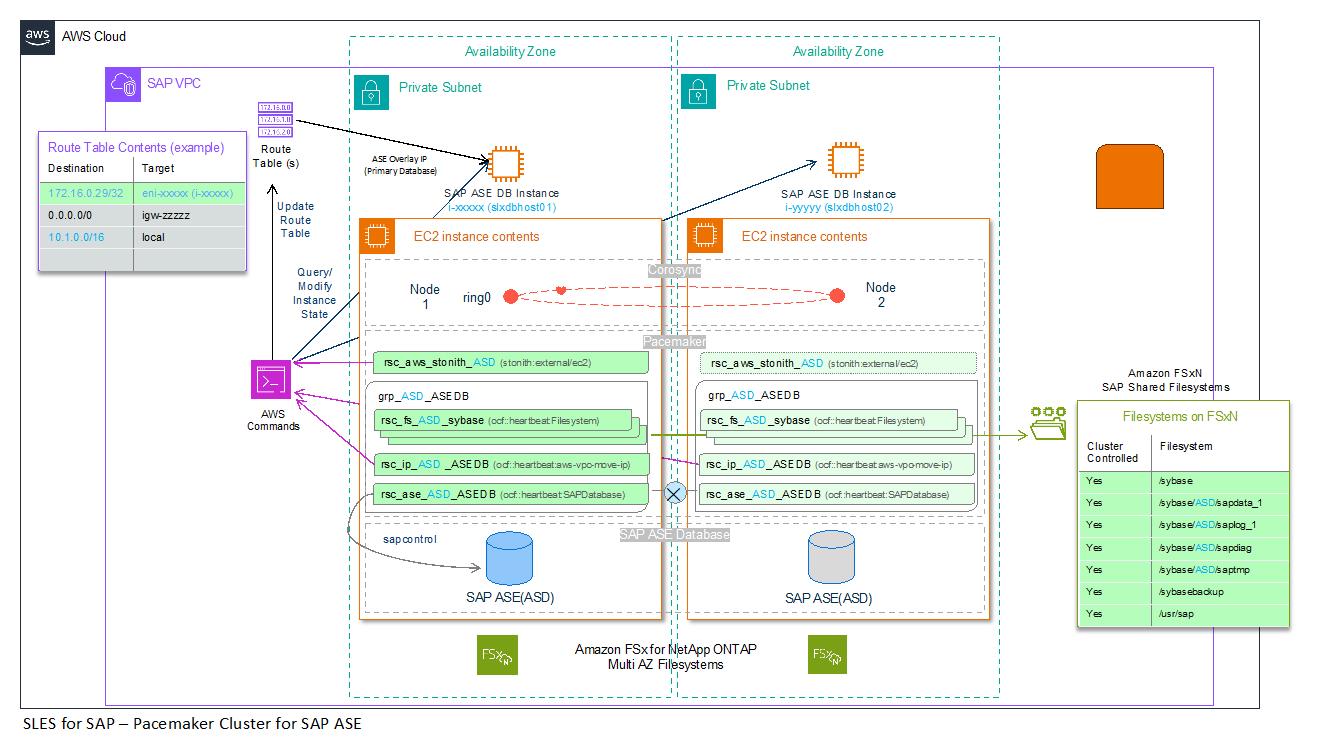 Pacemaker Cluster for SAP ASE