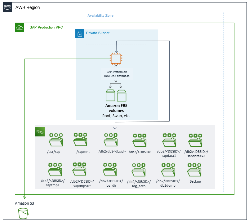 SAP System on IBM Db2 database