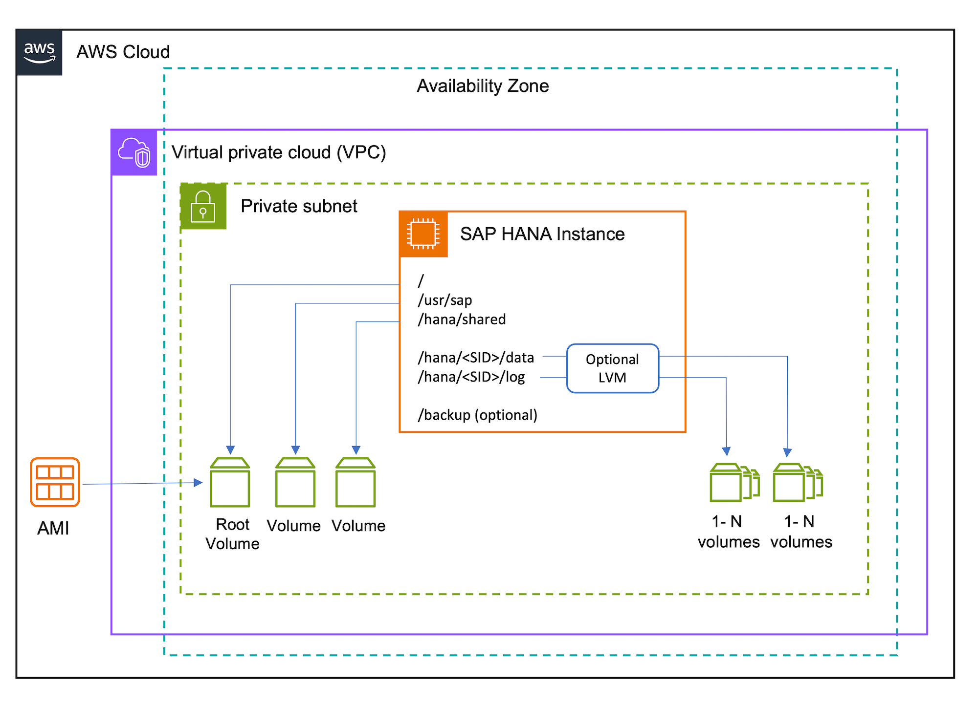 Configuration for scale-up SAP HANA workloads.