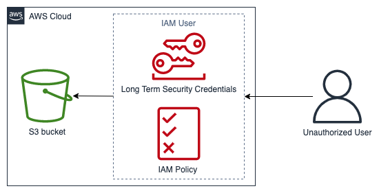 Diagram of a service domain example