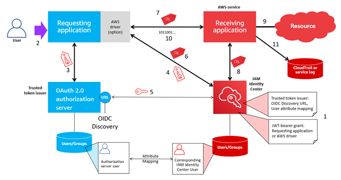 Setup process and request flows for apps using trusted token issuer for trusted identity propagation