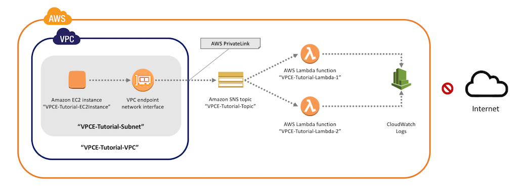 The architecture of the private network that you create with these steps.