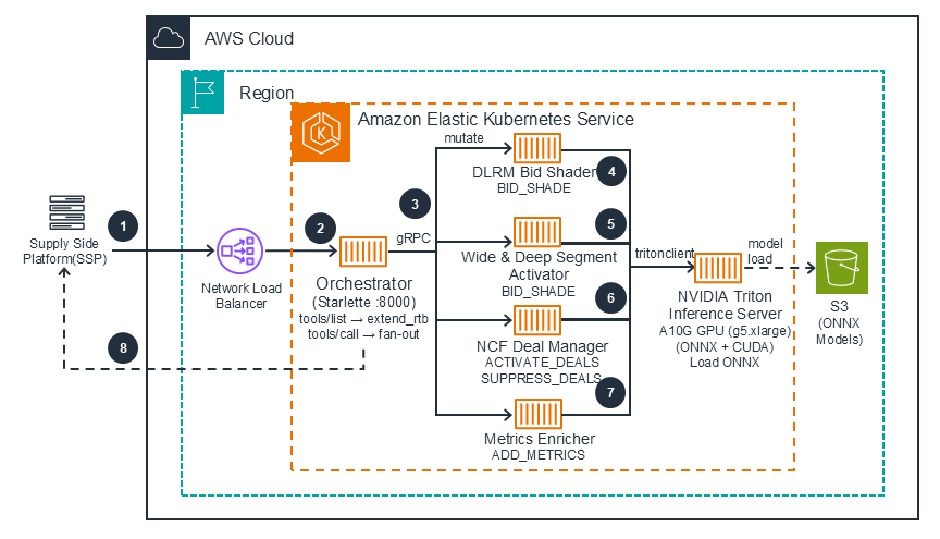 Architecture diagram for Accelerator-Optimized Agentic Bidding on AWS