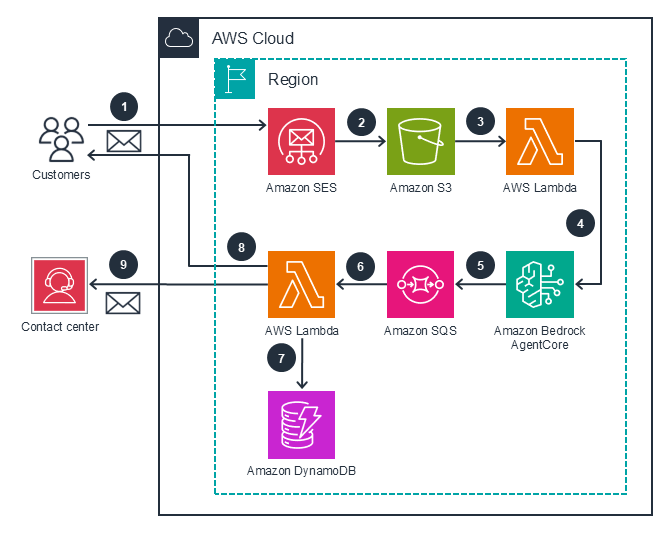 Architecture diagram for Agentic Complaint Management on AWS