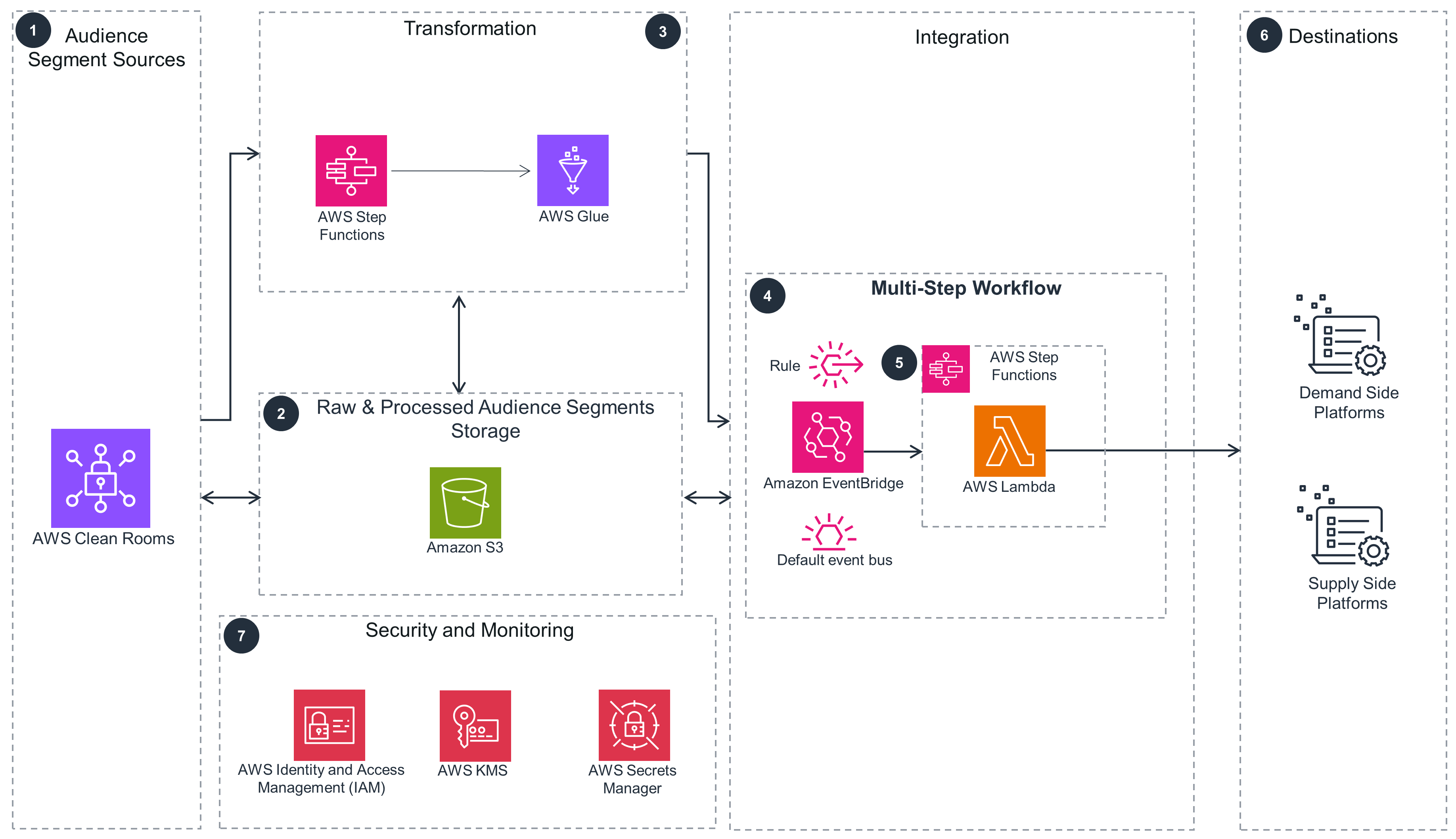Multi-Step Workflow