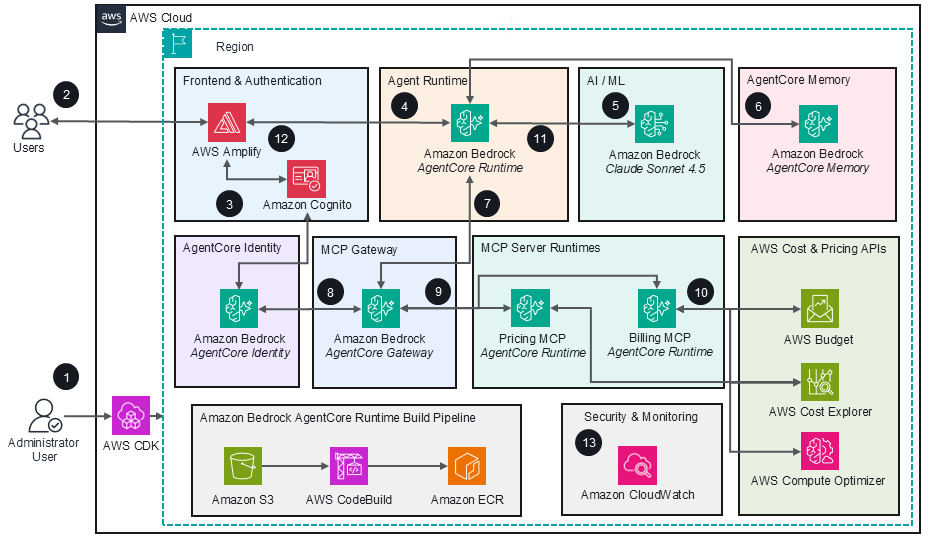 Architecture diagram for Cost Analysis and Optimization with Amazon Bedrock AgentCore on AWS