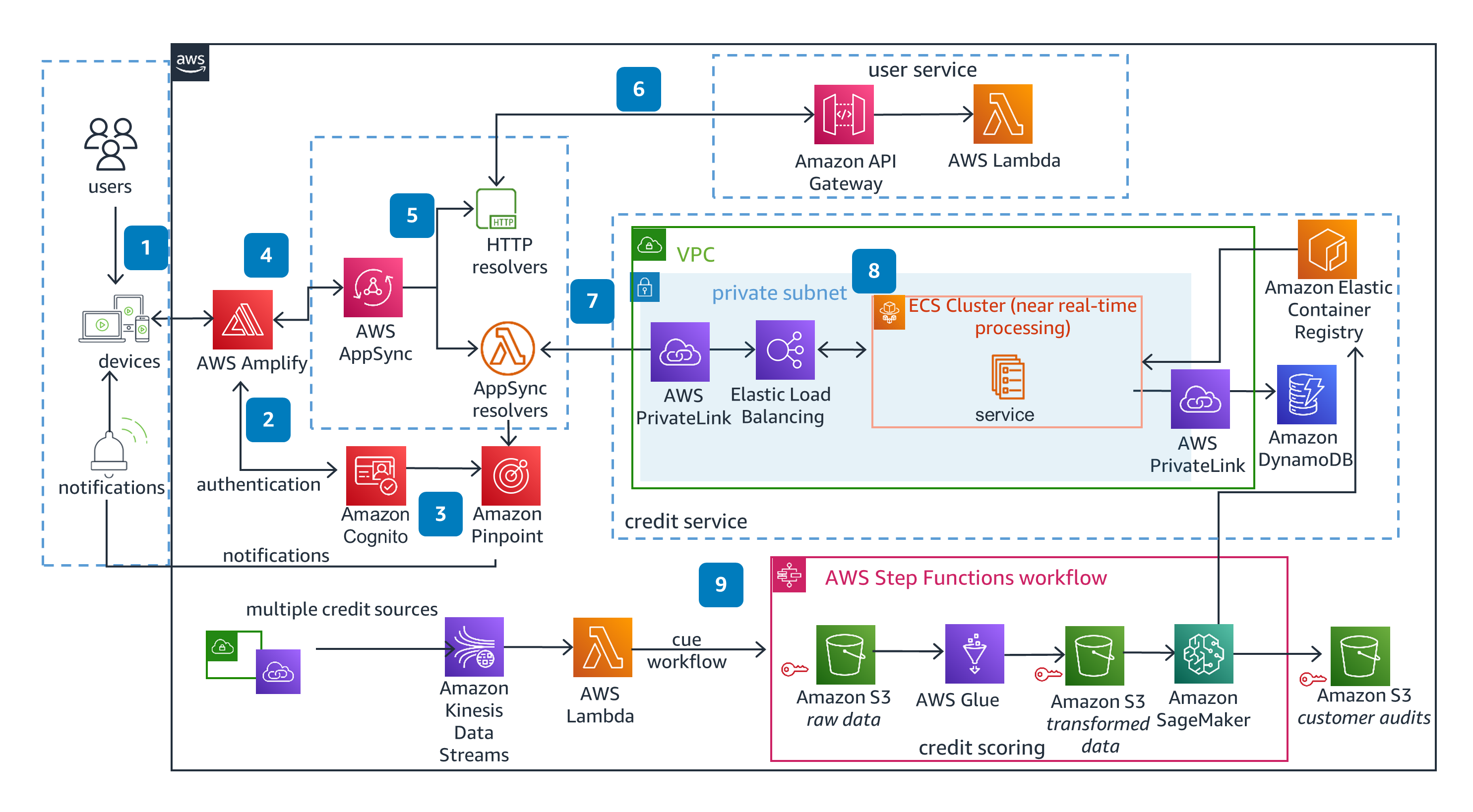 Architecture diagram