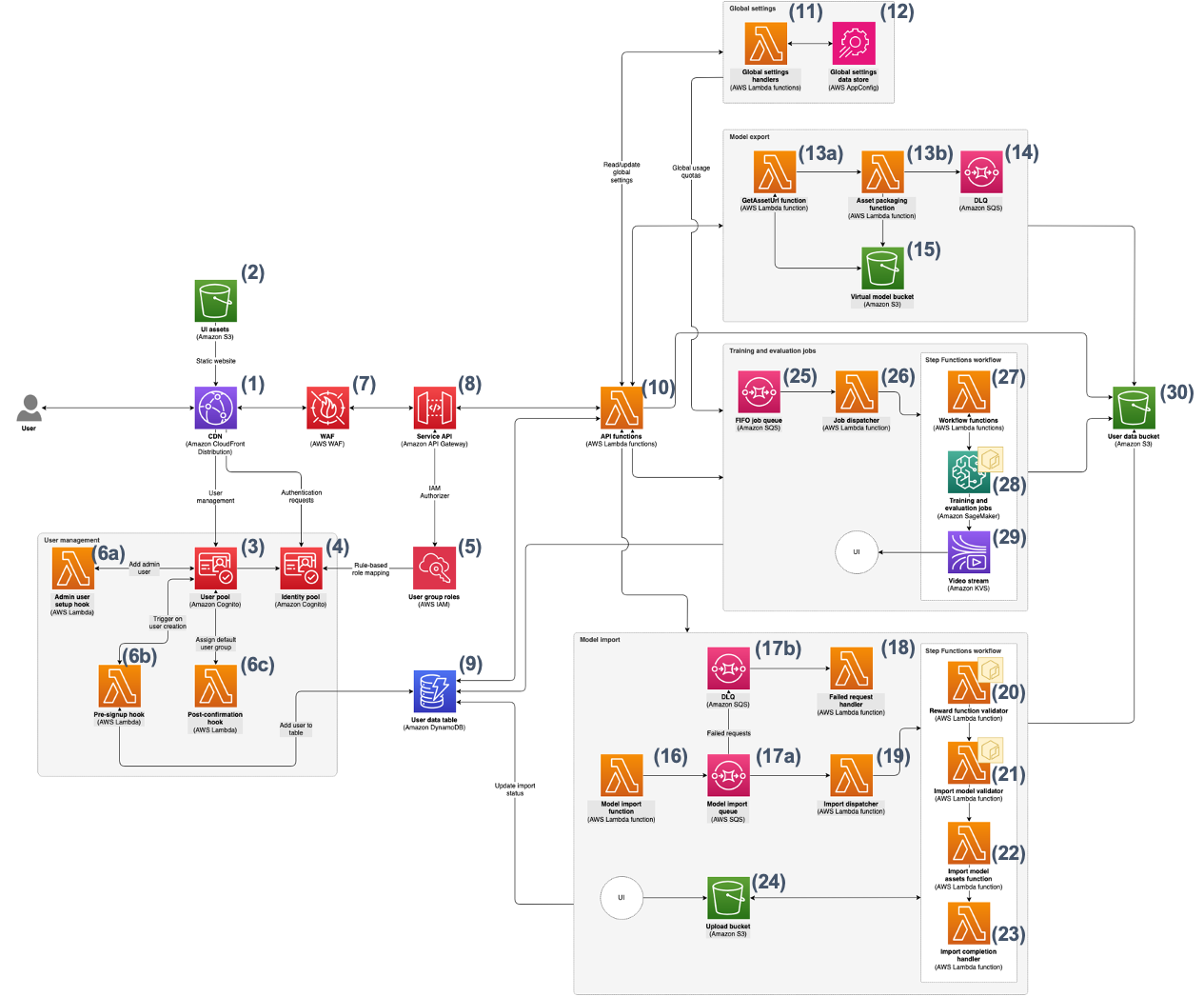 DeepRacer on AWS