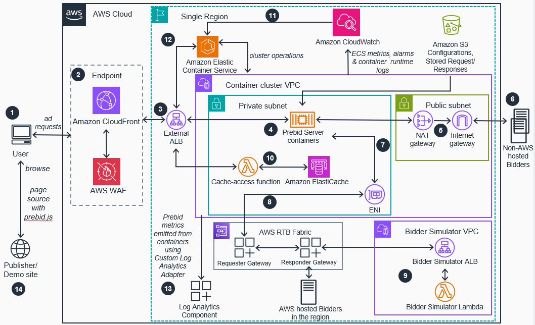 Prebid server deployment