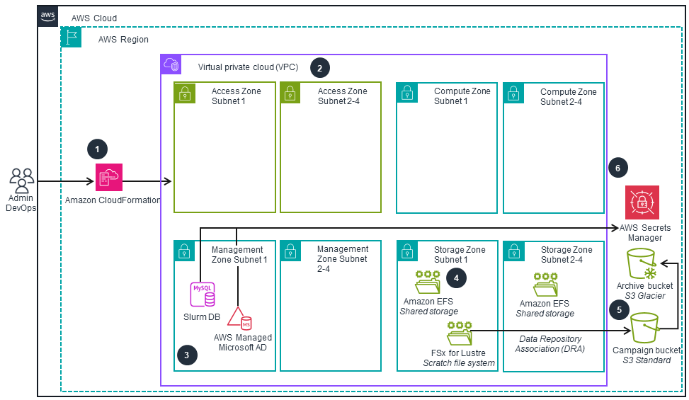 Network, security and infrastructure deployment