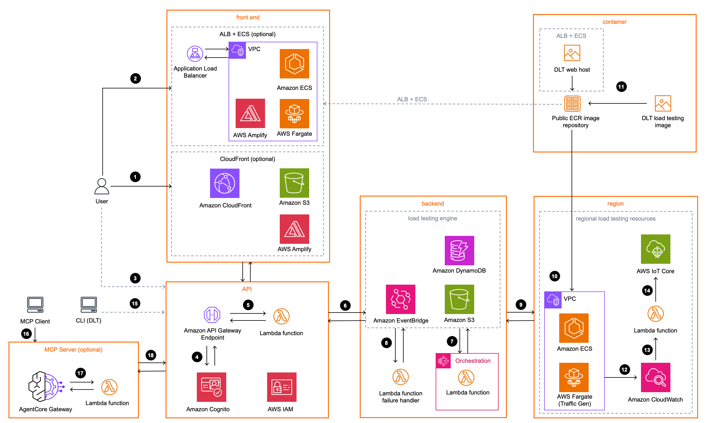 Distributed Load Testing Architecture