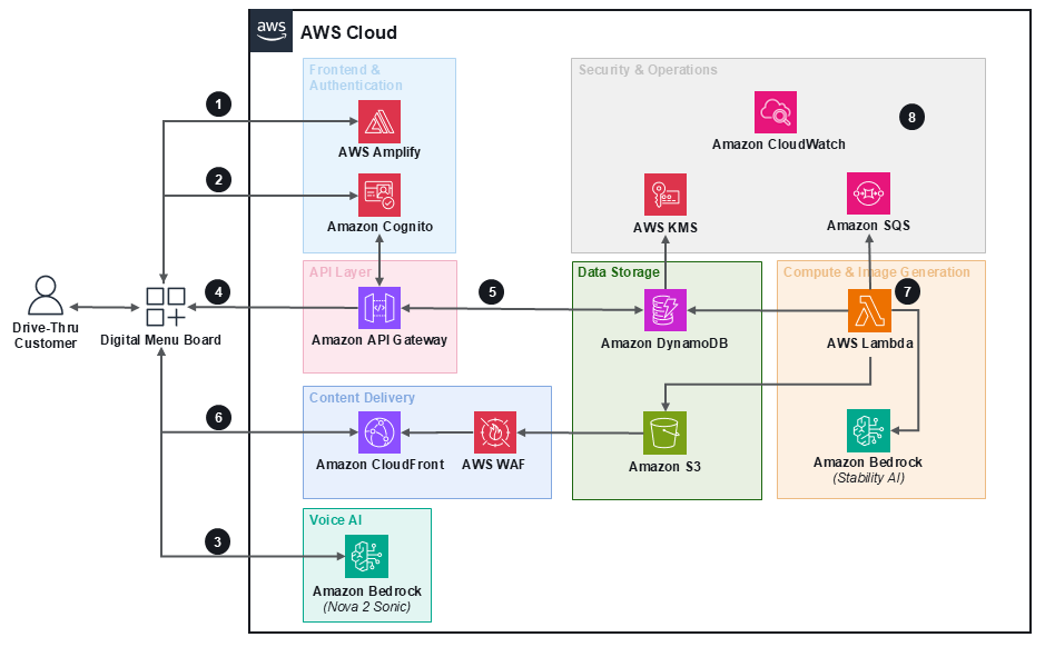 Architecture diagram for Drive Thru Voice AI using Amazon Bedrock