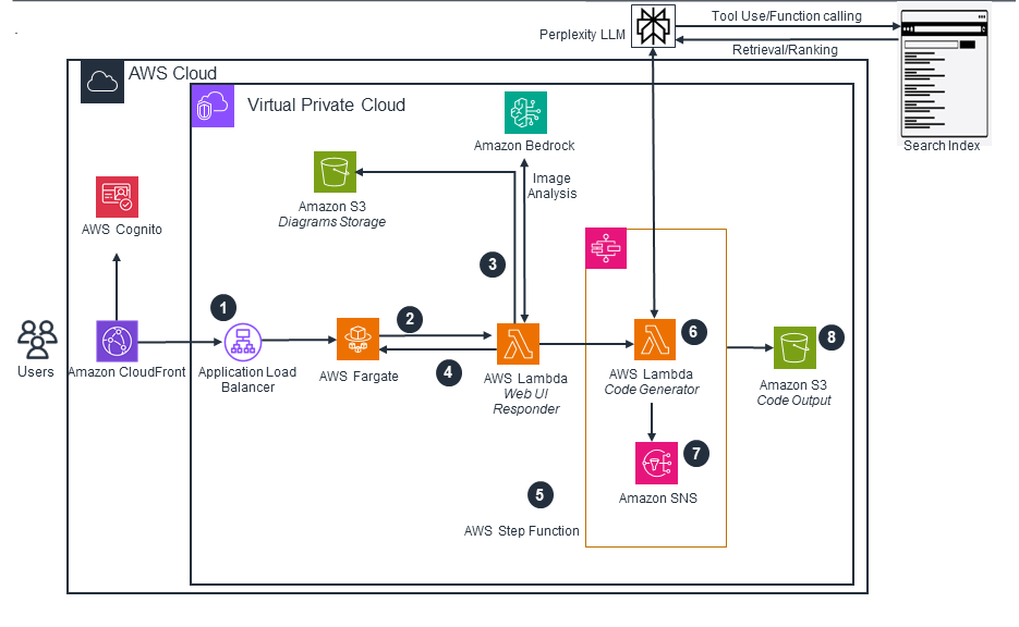 Architecture diagram