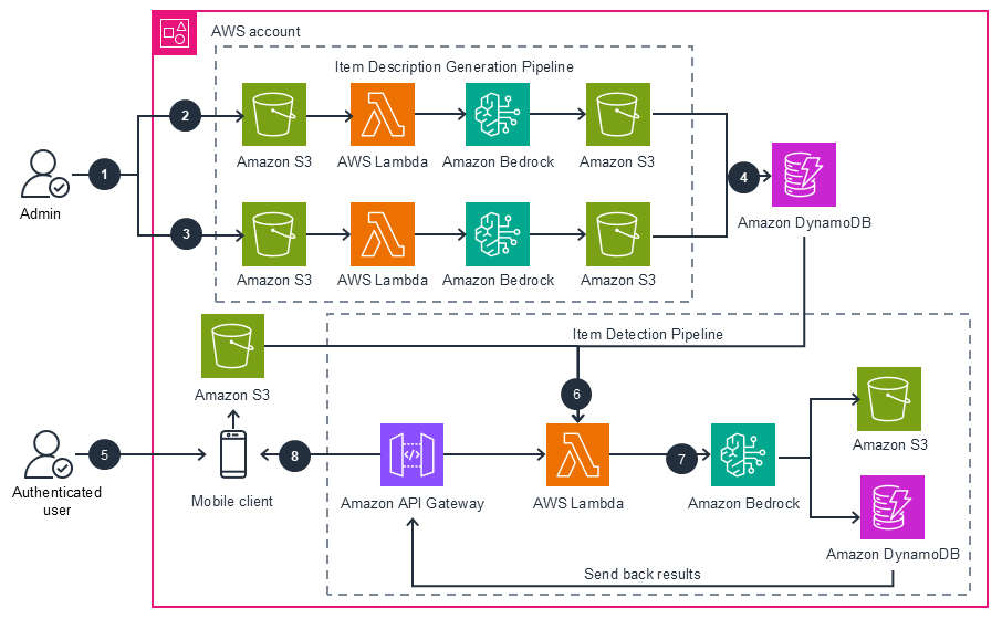 Architecture diagram for Generative AI-Powered Visual Inspection on AWS