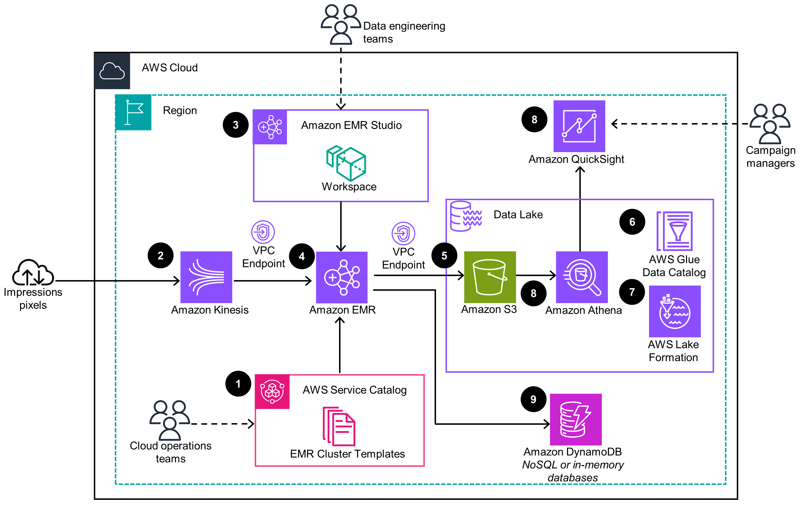 Architecture diagram