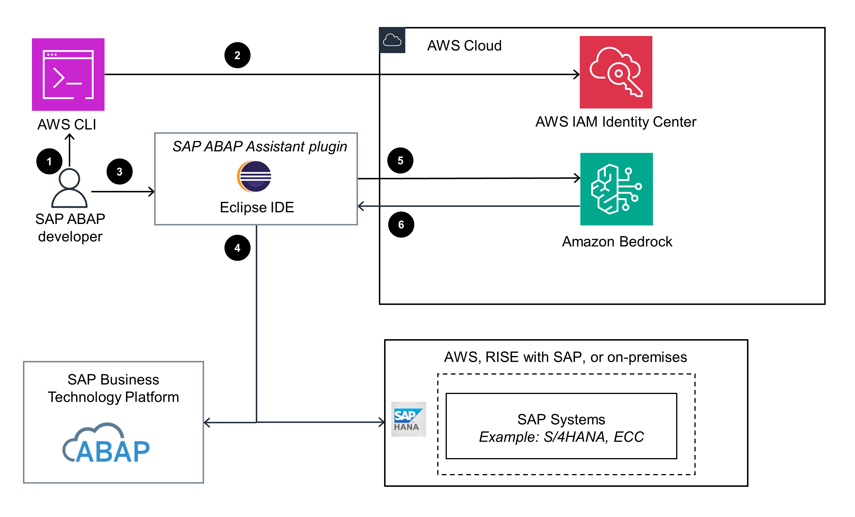 ABAP Assistant with AWS IAM Identity Center