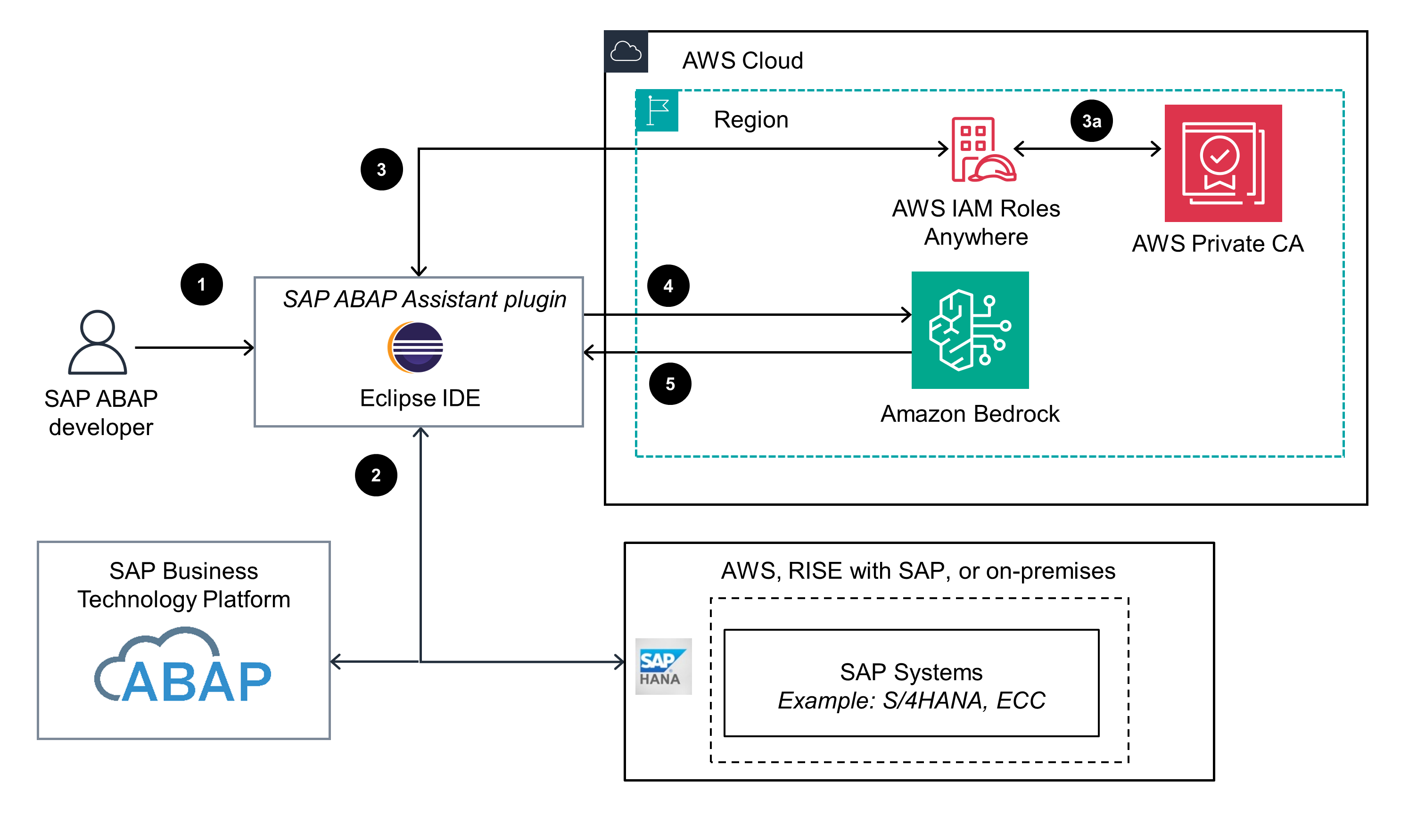 ABAP Assistant with IAM Roles Anywhere