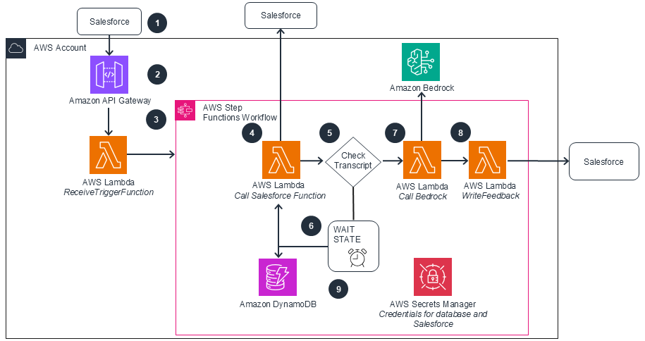 Architecture diagram