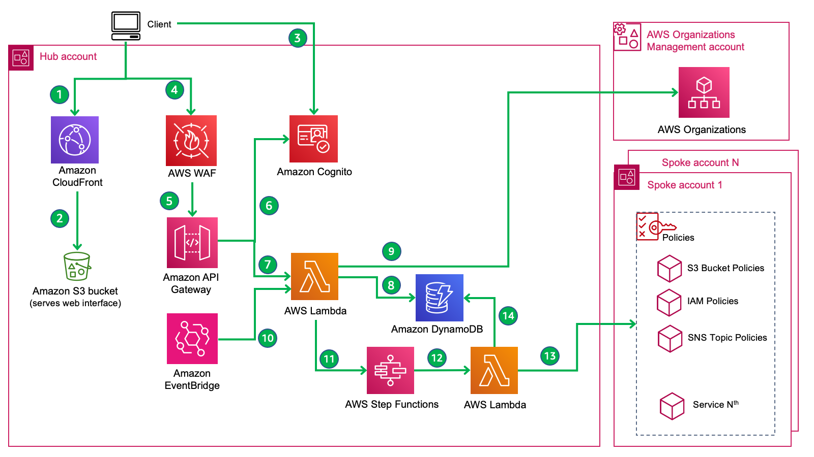 Graphic depicting Account Assessment for AWS Organizations architecture