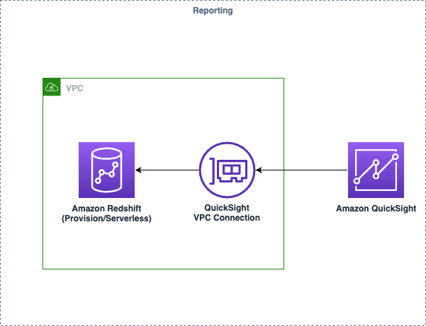 Diagram showing Amazon Redshift connected to Amazon Quick via Quick VPC Connection within a VPC.