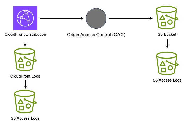 Diagram showing data flow between AWS services including CLoudFront, S3, and an Origin Access Control