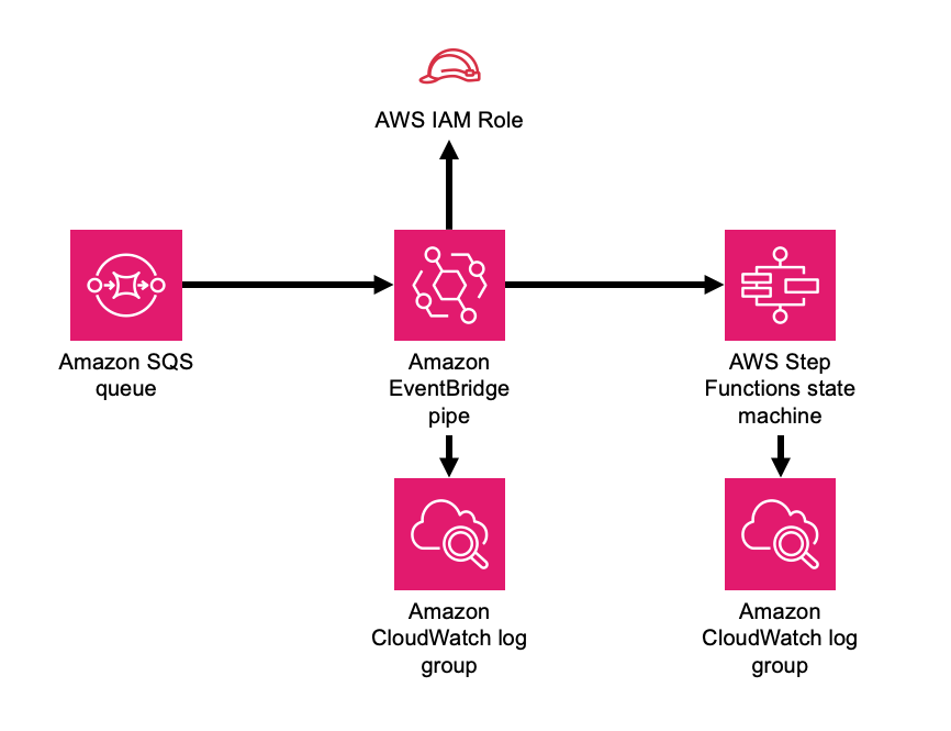 Diagram showing the SQS queue, CloudWatch log groups, EventBridge pipe, Step Functions state machine and IAM role created by the construct